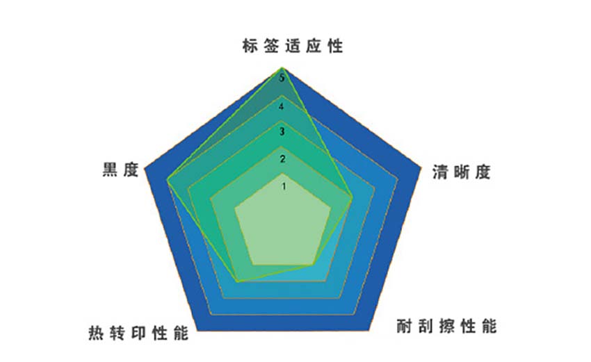 卓林Z908經(jīng)濟(jì)型蠟基條碼碳帶(平壓式)適應(yīng)性