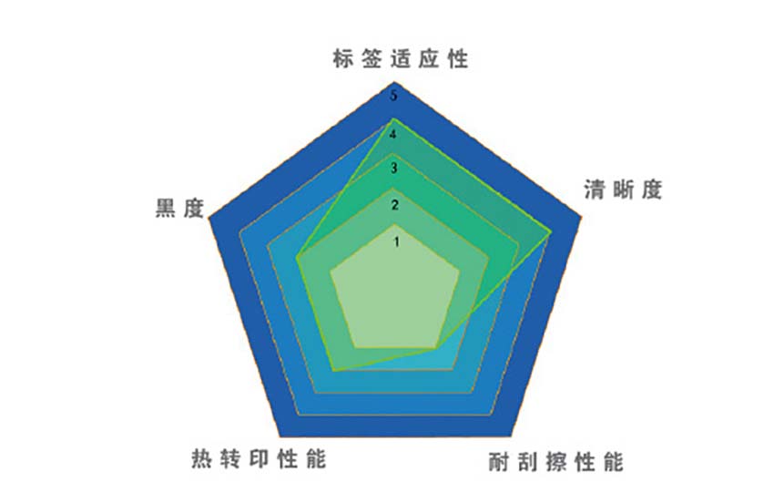 卓林Z107PLUS高速蠟基條碼碳帶(平壓式)適應(yīng)